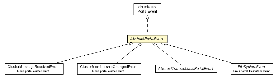 Package class diagram package AbstractPortalEvent