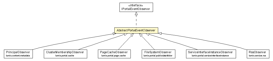 Package class diagram package AbstractPortalEventObserver