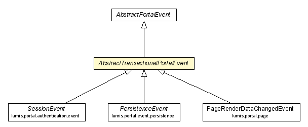 Package class diagram package AbstractTransactionalPortalEvent