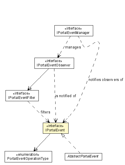 Package class diagram package IPortalEvent