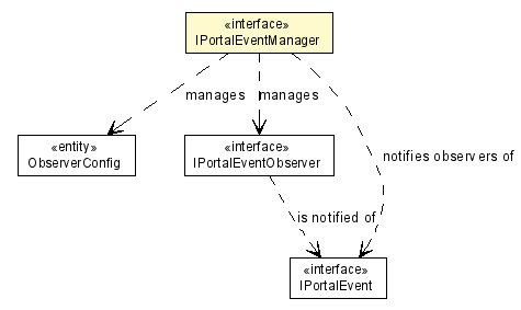 Package class diagram package IPortalEventManager