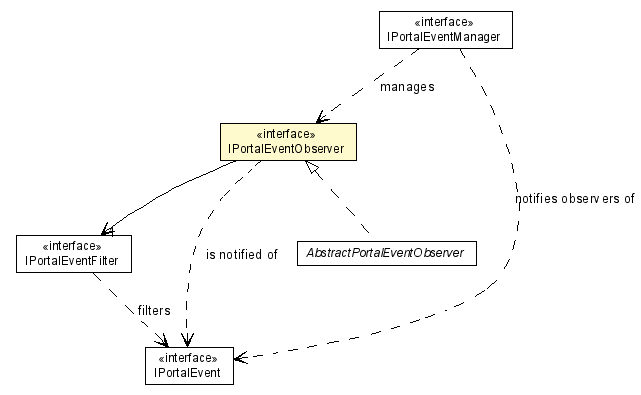 Package class diagram package IPortalEventObserver