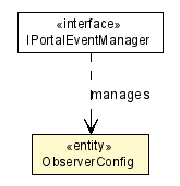 Package class diagram package ObserverConfig