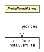 Package class diagram package PortalEventFilters