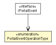 Package class diagram package PortalEventOperationType