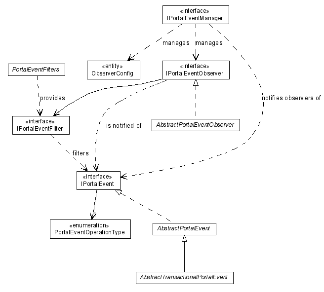 Package class diagram package lumis.portal.event