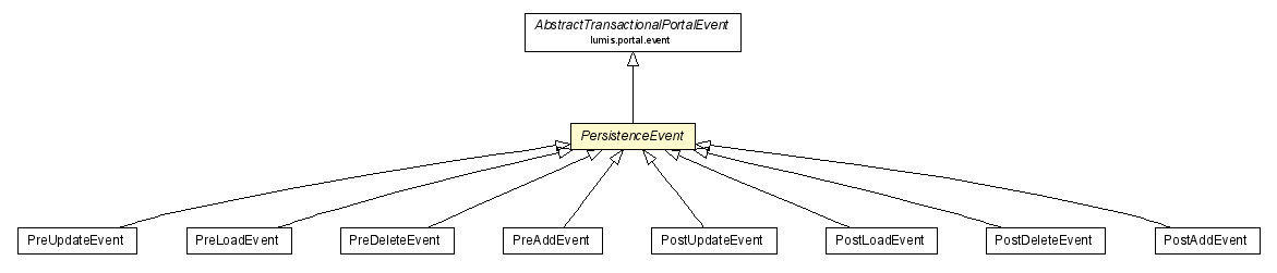 Package class diagram package PersistenceEvent