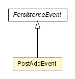 Package class diagram package PostAddEvent