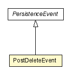 Package class diagram package PostDeleteEvent