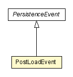 Package class diagram package PostLoadEvent