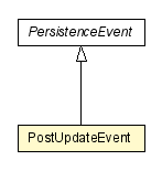 Package class diagram package PostUpdateEvent