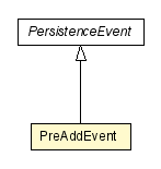 Package class diagram package PreAddEvent