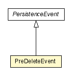 Package class diagram package PreDeleteEvent