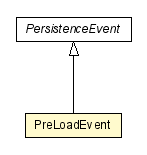 Package class diagram package PreLoadEvent