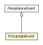 Package class diagram package PreUpdateEvent