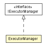 Package class diagram package ExecutorManager