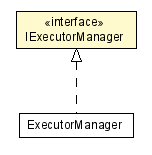 Package class diagram package IExecutorManager