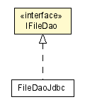 Package class diagram package IFileDao