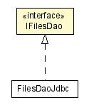 Package class diagram package IFilesDao