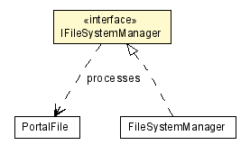 Package class diagram package IFileSystemManager