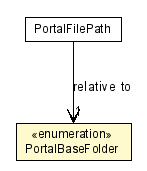 Package class diagram package PortalBaseFolder