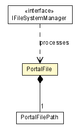 Package class diagram package PortalFile