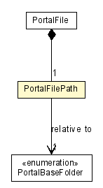 Package class diagram package PortalFilePath