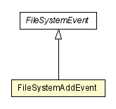 Package class diagram package FileSystemAddEvent