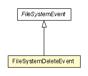 Package class diagram package FileSystemDeleteEvent