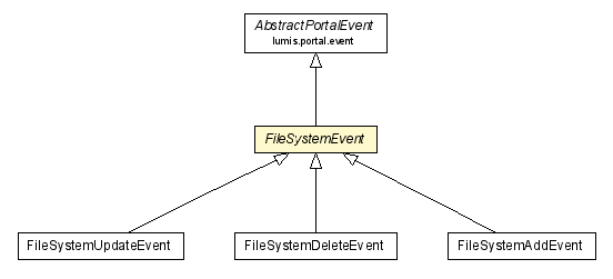 Package class diagram package FileSystemEvent