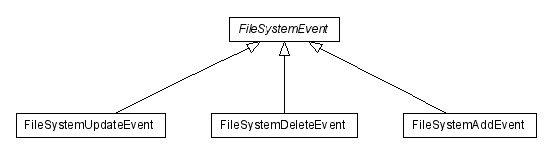 Package class diagram package lumis.portal.filesystem.event