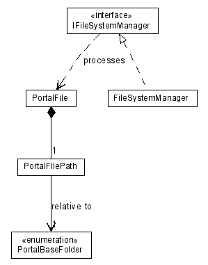 Package class diagram package lumis.portal.filesystem