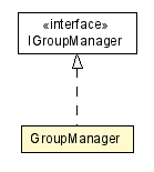 Package class diagram package GroupManager