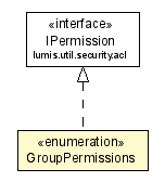 Package class diagram package GroupPermissions