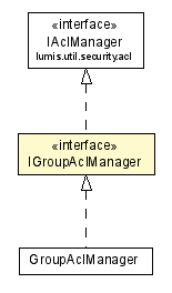 Package class diagram package IGroupAclManager