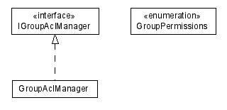 Package class diagram package lumis.portal.group.acl