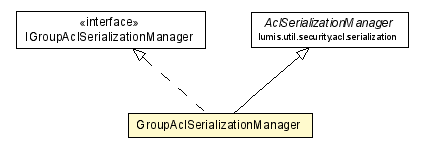 Package class diagram package GroupAclSerializationManager