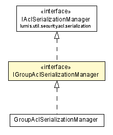 Package class diagram package IGroupAclSerializationManager