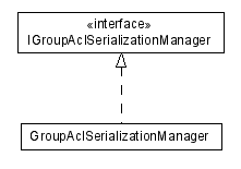 Package class diagram package lumis.portal.group.acl.serialization