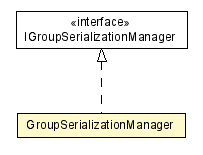 Package class diagram package GroupSerializationManager