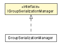 Package class diagram package IGroupSerializationManager