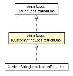 Package class diagram package ICustomStringLocalizationDao