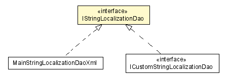 Package class diagram package IStringLocalizationDao