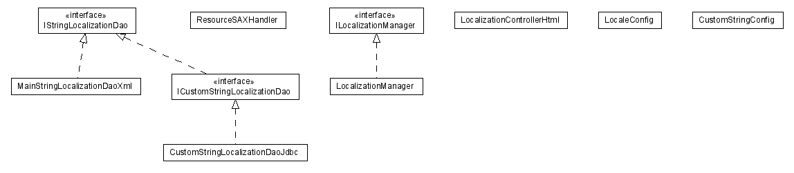 Package class diagram package lumis.portal.localization