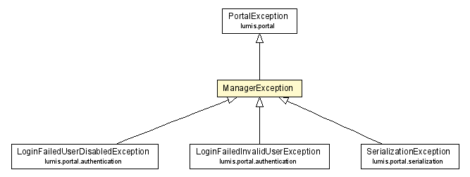 Package class diagram package ManagerException