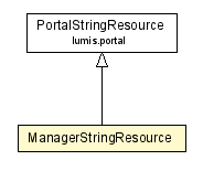 Package class diagram package ManagerStringResource