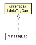 Package class diagram package IMetaTagDao