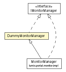 Package class diagram package DummyMonitorManager