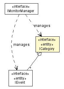 Package class diagram package ICategory