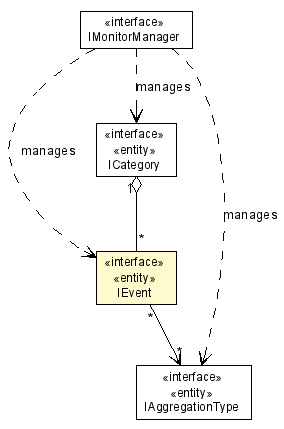 Package class diagram package IEvent